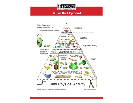 Piramide alimentare asiatica