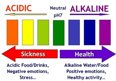 Salute: acidit e alcalinit