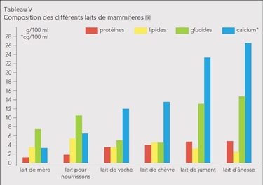 Composizione nutritiva del latte di alcuni mammiferi