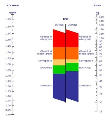 peso altezza