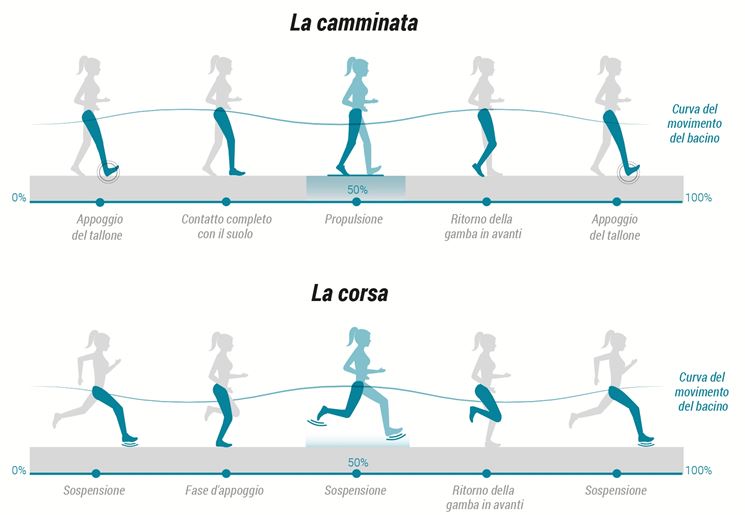 Consigli su come correre