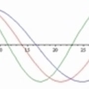 grafico onde sinusoidali