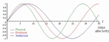 grafico onde sinusoidali